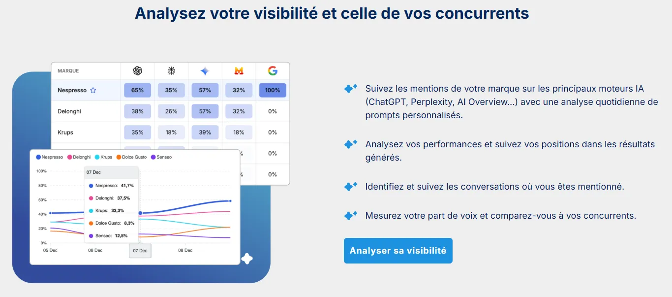 Analyse de votre visibilité dans les moteurs de réponses IA